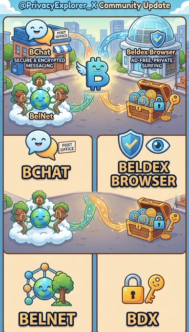 @PrivacyExplorer_X Community Update infographic showing BChat, Beldex Browser, BelNet, and BDX with illustrations of buildings, clouds, and a treasure chest.