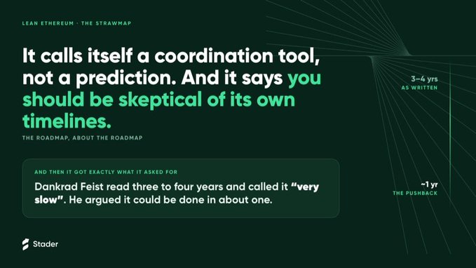 The image displays a slide titled "Lean Ethereum · The Strawmap," featuring the key quote: "It calls itself a coordination tool, not a prediction. And it says you should be skeptical of its own timelines," alongside a callout noting that "Dankrad Feist read three to four years and called it 'very slow.' He argued it could be done in about one." This slide, presented by Stader, highlights the initial critique of Ethereum's strawmap proposal, contrasting the researchers' 3-4 year timeline with Feist's ~1 year counterproposal before the roadmap progressed toward its 2029 north stars.