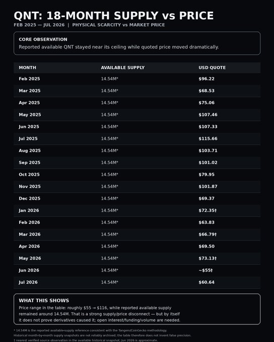 A dark-themed data table titled "QNT: 18-MONTH SUPPLY vs PRICE" (Feb 2025 – Jul 2026) showing available QNT supply consistently capped at 14.54M* while USD quotes fluctuate widely, from $55 in Jun 2026 to $116 in Jul 2025. The image supports the accompanying thesis by visually demonstrating the disconnect between stagnant reported supply and volatile price action, highlighting the Jul 2025 peak above $115 and the Jun 2026 trough near $55, reinforcing the argument that derivatives—rather than physical scarcity—drive QNT's price discovery.