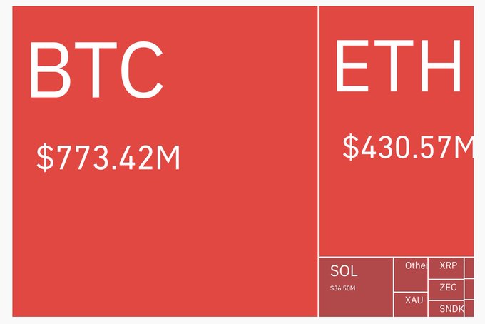 A treemap visualization showing crypto market dominance, with BTC at $773.42M, ETH at $430.57M, and smaller blocks for SOL ($36.50M), Other, XRP, ZEC, XAU, and SNDK.