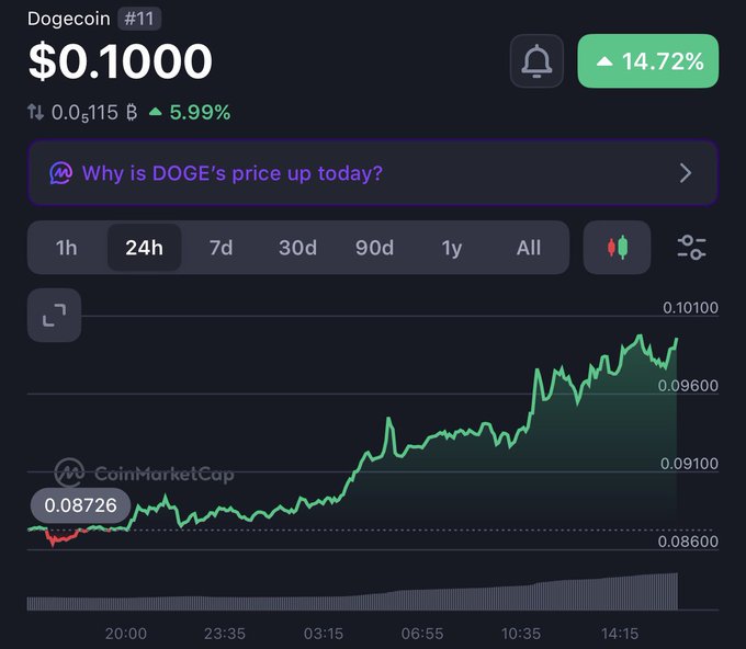 A CoinMarketCap chart showing Dogecoin (DOGE) at $0.1000, up 14.72% over 24 hours with a green upward price trend.
