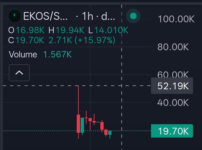 A candlestick chart for the EKOS/S pair on a 1h timeframe showing Open 16.98K, High 19.94K, Low 14.010K, Close 19.70K (+15.97%) and Volume 1.567K, with prices ranging from 40.00K to 100.00K on the y-axis.