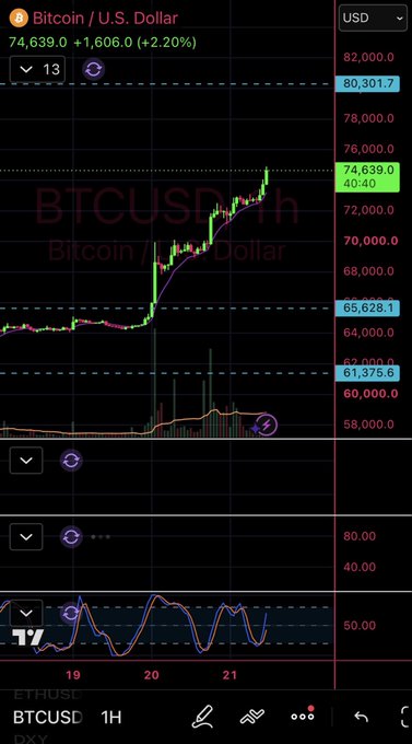 A TradingView chart shows Bitcoin (BTCUSD) trading at $74,639.0, up 2.20%, with a prominent resistance level marked at $80,301.7. The visible upward trend toward this resistance aligns with the poster's repeated emphasis on the $80-82k BTC resistance zone becoming increasingly attainable.