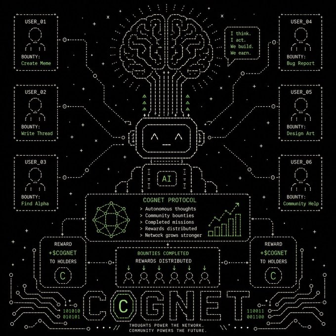 A green pixel-art style infographic for the 'COGNET' AI protocol, showing an AI brain connected to six users with bounties like 'Create Meme' and 'Bug Report,' with text reading 'COGNET PROTOCOL,' 'Autonomous thoughts,' and 'THOUGHTS POWER THE NETWORK.'