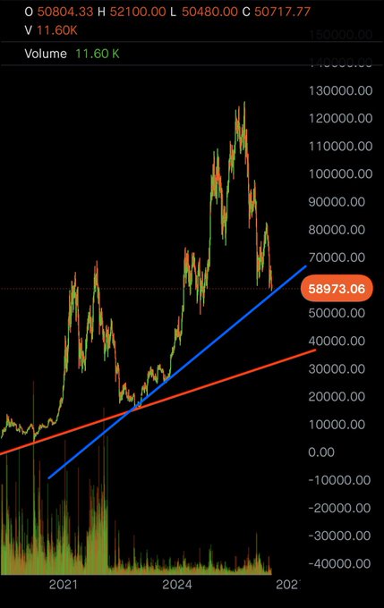 A financial candlestick chart showing cryptocurrency price action with O: 50804.33, H: 52100.00, L: 50480.00, C: 50717.77, V: 11.60K, and Volume 11.60K, featuring trendline analysis with current price highlighted at 58973.06.
