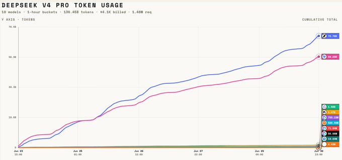 A line graph titled 'DEEPSEEK V4 PRO TOKEN USAGE' showing cumulative token usage for 10 models with 538.4B total tokens and 1.48B requests over June 23-30.