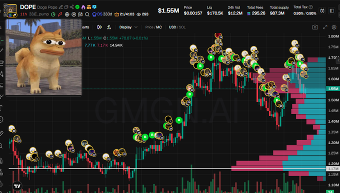 A cryptocurrency trading chart showing 'DOGE Doge Pepe' with a meme dog image in the corner, displaying candlesticks, dog emoji markers, and volume bars with a price of $1.55M.