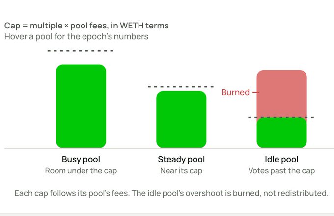 The image illustrates Aerodrome's gauge cap mechanism, showing three pool states—busy, steady, and idle—where each cap is a multiple of pool fees in WETH terms; idle pools that exceed their cap have the excess votes burned (shown in red) rather than redistributed, preventing emissions from inflating the token on underused pools.