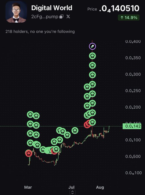 A financial chart tracks the price of a token called 'Digital World' showing an increase of 14.9%, with 218 holders and green/red bubble indicators.