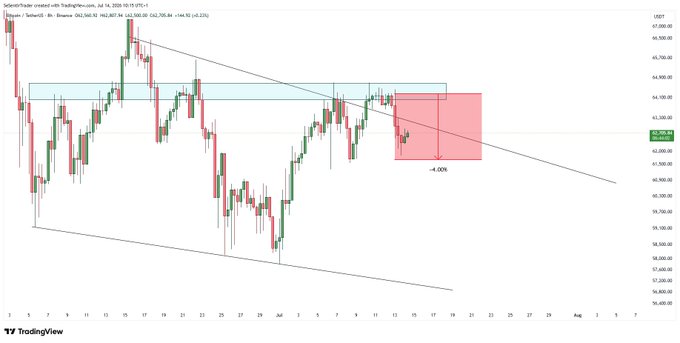 A TradingView 4-hour candlestick chart of Bitcoin (BTC/USD) shows the price breaking below the $63,500 support zone, with a red projected zone indicating a potential -4.00% decline toward $60,000, aligning with the post's bearish outlook that favors continued downside to 60k after the recent dump.