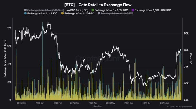 The image is a CryptoQuant chart titled "[BTC] - Gate Retail to Exchange Flow," tracking BTC retail deposit activity on the Gate exchange alongside Bitcoin's USD price from December 2025 through August 2026. The chart shows multiple deposit size tiers (from under 0.001 BTC up to 10–100 BTC), with a notable cluster of large yellow spikes (10–100 BTC deposits) appearing in late August 2026 as BTC rallied toward ~$80K—visually supporting the post's claim of over 11 retail deposit spikes in that window, including an August 29 hourly deposit peak.