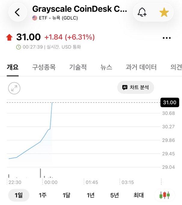 A financial app screenshot shows 'Grayscale CoinDesk C...' (ticker: GDLC, ETF, New York) trading up to 31.00 USD, a gain of +1.84 (+6.31%), displayed on a line chart with a steep upward spike.