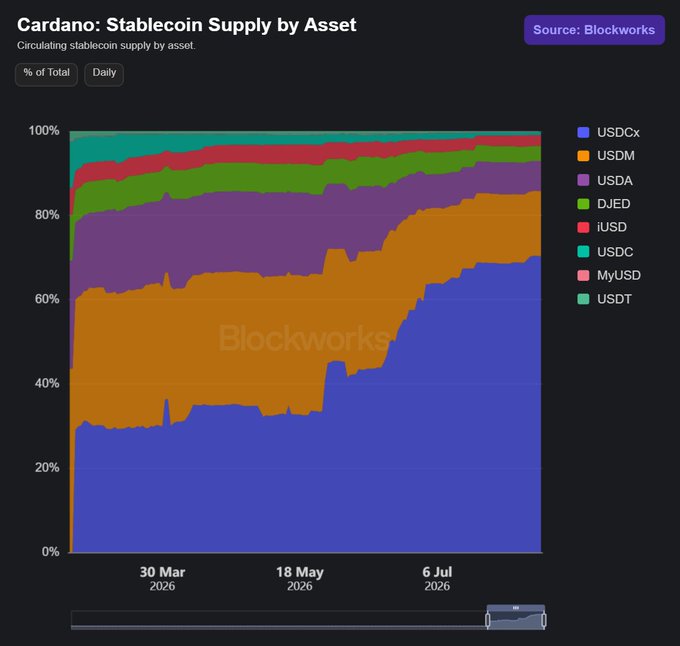 Blockworks stacked area chart titled 'Cardano: Stablecoin Supply by Asset', showing the percentage breakdown of circulating stablecoin supply by asset from March to July 2026.
