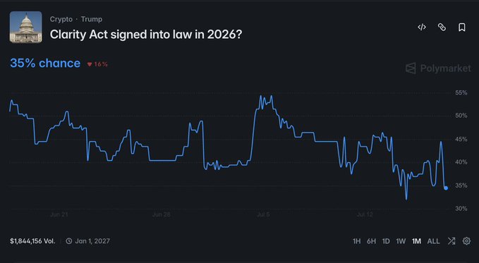 The Polymarket chart shows the odds of the CLARITY Act being signed into law in 2026 dropping 16% to 35%, reflecting today's decline from a recent peak above 50% in early July.