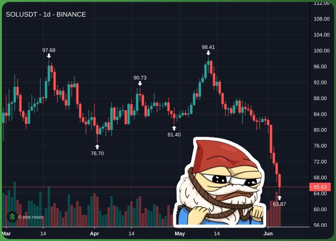 In the image, there is a chart with a gnome character underneath it along with a price graph for a cryptocurrency. The title of the cryptocurrency displayed is Bitcoin. Interestingly, the text in the image reads "Solana Summer is cancelled once again". This phrase appears at various locations within the image and even on the Gnome character below the chart.