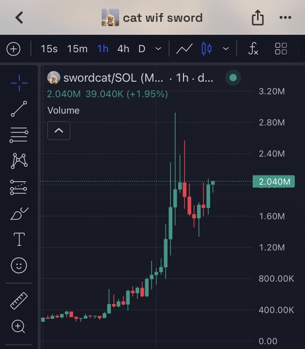 A trading chart on the 1-hour timeframe for the cryptocurrency "cat wif sword" (swordcat/SOL), showing a price of 2.040M with a 1.95% gain and volume of 39.040K.