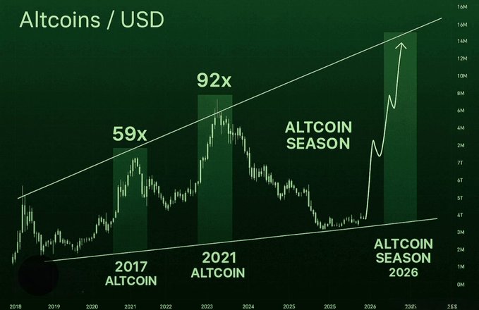 The image shows a line graph that illustrates the value of altcoins over time. The x-axis represents months, while the y-axis depicts the price of altcoins. Altcoins are shown as blue lines on the graph with varying values. At the very top and bottom of the graph, there is text that says "ALTSEASON". Additionally, there are two terms related to Bitcoin: "ALTSEASON" implies a season while "BULK RUN started soon!!! BTC got declared dead 1000+ times still at $1.2T++." The overall message of the image suggests a sense of anticipation and excitement for the future of altcoins, as well as an acknowledgment that there have been some previous setbacks in the market.