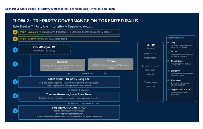 A flowchart titled 'FLOW 2 : TRI-PARTY GOVERNANCE ON TOKENIZED RAILS' detailing a financial scenario involving State Street, Invesco, and US Bank, with steps like 'CloudMargin - IM', 'State Street - Tri-party Long Box', and a 'STEP SUMMARY' sidebar.