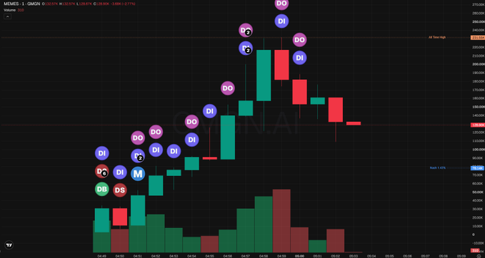A TradingView candlestick chart for the MEMES token (price ~0.0000328) shows a dramatic pump and dump pattern, with price spiking toward the 0.0000395 "All Time High" zone before reversing sharply, marked by numerous "DI" (Down/Dump) signals across the peak candles—visually reinforcing the post's warning about not "aping the top" on this Robinhood Chain memecoin.