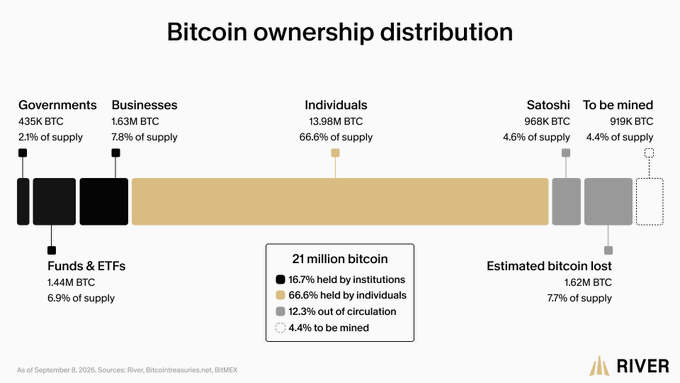 The image is a bar chart titled "Bitcoin ownership distribution" (as of September 8, 2025, sourced from River and Bitcointreasuries.net via BitMEX) showing how the 21 million BTC supply is divided: governments hold 435K BTC (2.1%), businesses hold 1.63M BTC (7.8%), funds & ETFs hold 1.44M BTC (6.9%), individuals hold 13.98M BTC (66.6%), Satoshi's wallets hold 968K BTC (4.6%), an estimated 1.62M BTC (7.7%) is lost, and 919K BTC (4.4%) remains to be mined.