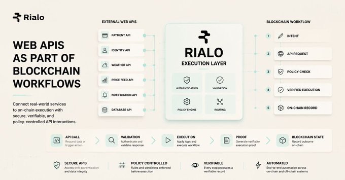 A technical diagram from Rialo illustrating 'Web APIs as Part of Blockchain Workflows,' showing external web APIs connecting through a central execution layer with authentication, validation, and routing, leading to on-chain records.