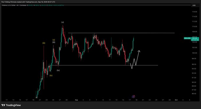 A TradingView USD chart on a 4-hour timeframe from Sep 16, 2025 displays SOL price action ranging between roughly $86.80 and $114.00, with Elliott Wave annotations marking completed waves (iii), (iv), (v), (i), and (ii) during a sharp rally, and an arrow indicating a projected bullish continuation following a recent dip, aligning with the post's update on planning a SOL trade.