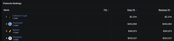 A dark-themed 'Protocols Rankings' table lists Collector Crypt ($2.27m), Courtyard ($454,384), Beezie ($361,973), and Phygitals ($332,527) by TVL, Fees 7d, and Revenue 7d.