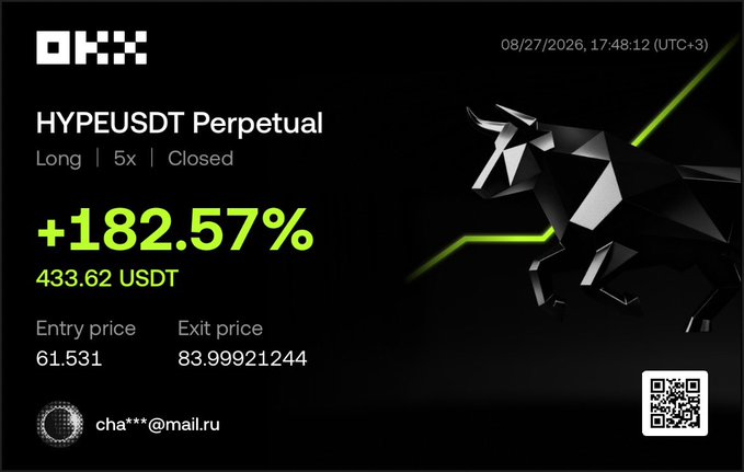 A crypto trading summary on OKX shows a closed long 5x position on HYPEUSDT Perpetual yielding +182.57% (433.62 USDT), with entry 61.531 and exit 83.99921244.