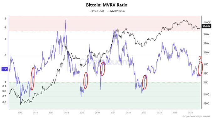 A Bitcoin MVRV Ratio chart from CryptoQuant shows the ratio recently bouncing from the 1.0–1.2 zone (highlighted with red circles), marking the fifth historical occurrence of this signal at the end of a downcycle—reinforcing the claim that BTC may be transitioning from decline to ascent.