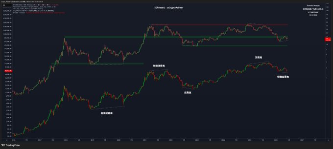 The image displays a chart of cryptocurrency prices over several months, with Bitcoin and other cryptocurrencies such as Gold showing fluctuations in value against the US dollar. The price for Bitcoin has been shown to be relatively low compared to the currency, while Gold has also experienced some downturns. These fluctuations appear to be happening within specific time frames, possibly indicating that they are related to events like trading days or economic indicators.
