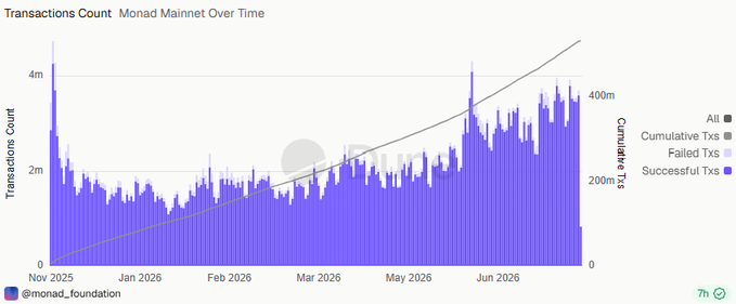 This graph shows Monad Mainnet transactions from November 2025 to June 2026, illustrating a clear uptrend in activity with successful transactions consistently outpacing failed ones. The image supports the post's assertion by visually demonstrating an increase in usage on the Monad chain, making the decision to discontinue support seem counterintuitive.