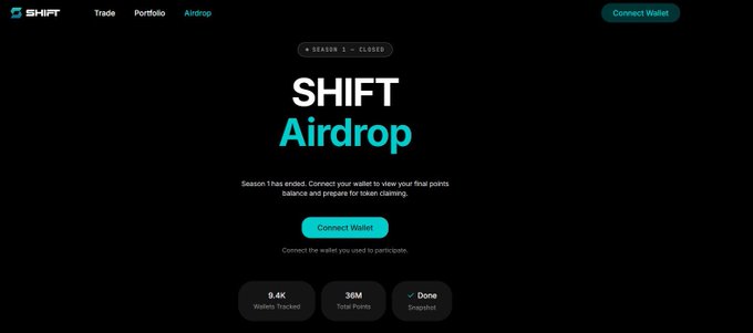The image shows the SHIFT Airdrop page for Session 1 (closed), featuring a "Connect Wallet" button, with stats indicating 9.4K wallets tracked, 36M total points, and Done snapshot status, matching the post's instructions to connect your wallet at app.shiftrwa.xyz/airdrop to view final Season 1 points balance and eligibility for claiming.