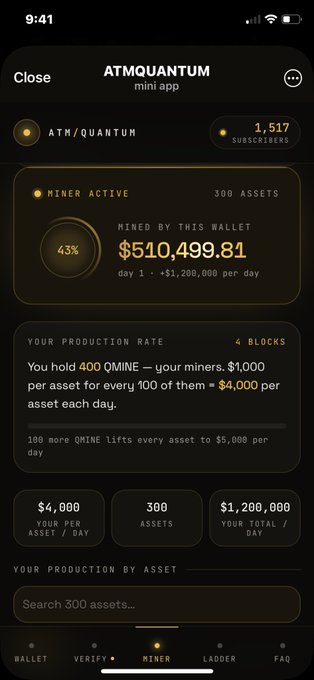 A dark-themed mobile interface displays the "ATMQUANTUM mini app" miner dashboard, showing an active miner with 300 assets that has generated $510,499.81 with a production rate of $4,000 per asset per day (totaling $1,200,000/day) from holding 400 QMINE tokens. The figures align with the post's claim of earning up to $1.2M/day, illustrating how increased participation in the QMINE-based mining system raises daily returns.