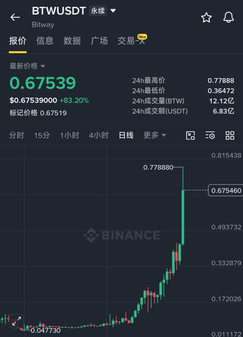 A Binance trading chart for BTWUSDT (Bitway) showing a price of $0.67539, up 83.20%, with 24h high of 0.77888 and a candlestick chart displaying significant price appreciation.