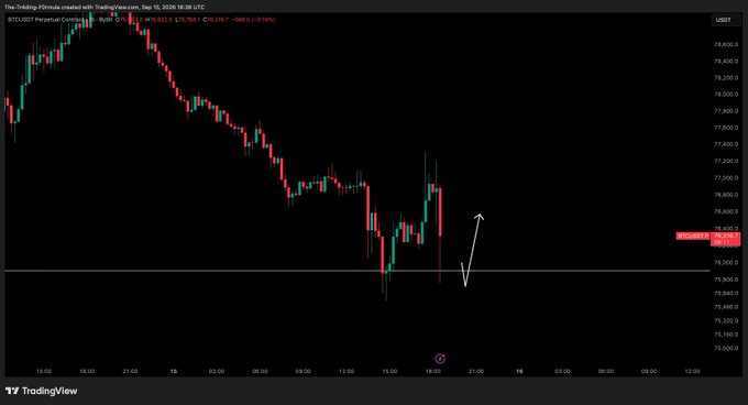 A BTCUSDT perpetual futures chart on TradingView (Sep 16, 2026, 14:38 UTC) shows Bitcoin's price at $75,919 after a steep decline from ~$78,800, with a hand-drawn white arrow highlighting a brief bounce off the $76,000 zone followed by renewed bearish action — visually confirming the post's note of a short-lived pump before bears reasserted control.