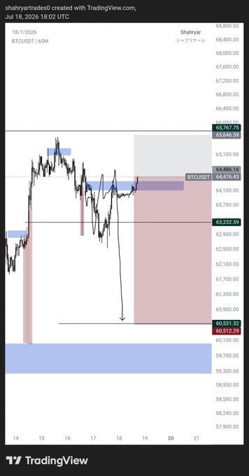 A TradingView chart of BTCUSDT on a 1-hour timeframe (created by Shahryar on July 18, 2026) shows a projected short setup, with price action near 64,476 and highlighted bearish targets at 63,232 and 60,512, aligning with the post's plan to short from the 66-67k resistance zone down to 63k, with a possible extended manipulation move to 60k.