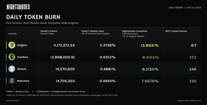 A 'Nightshades Daily Token Burn' dashboard dated Sep 23, 2026, displaying MeeCo token burn statistics across four factions: Knights, Zombies, Ghosts, and Watchers, with cumulative burn percentages and NFTs locked forever.