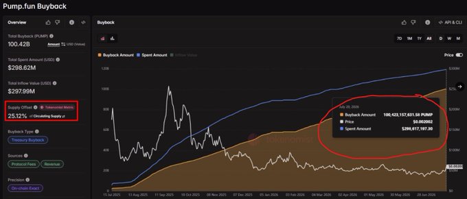 The image displays a "Pump.fun Buyback" dashboard showing that 100.42B $PUMP tokens have been bought back, representing 25.12% of the total supply circled in red, visually supporting the post's claim that the team has repurchased a quarter of $PUMP's total supply over the past year.
