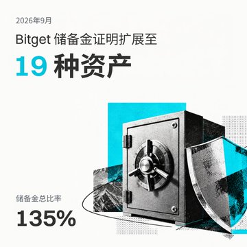 A Bitget cryptocurrency advertisement in Chinese announcing 'Bitget储备金证明扩展至19种资产' (Bitget proof of reserves expanded to 19 assets) with a 135% reserve ratio, dated 2026年9月.