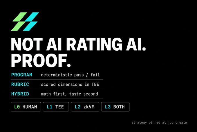 A promotional graphic with the heading 'NOT AI RATING AI. PROOF.' listing evaluation strategies: PROGRAM (deterministic pass/fail), RUBRIC (scored dimensions in TEE), and HYBRID (math first, taste second), with tier badges L0 HUMAN, L1 TEE, L2 zkVM, and L3 BOTH, and a note that the strategy is pinned at job create.