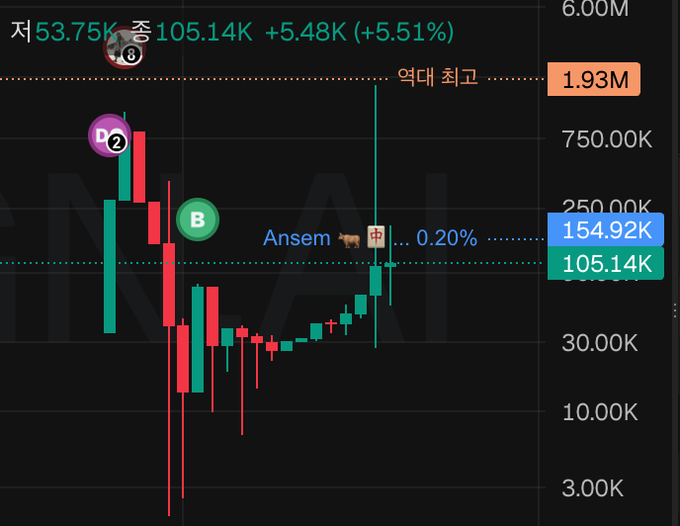A candlestick chart shows a Solana meme token's market cap surging from 105.14K to a peak of 1.93M (labeled "역대 최고" / all-time high) after trader "Ansem" bought in with "中" (Chinese flag emoji), as noted in the overlay "Ansem 🐄中 ... 0.20%" — illustrating the rapid pump-and-dump moment referenced in the post.