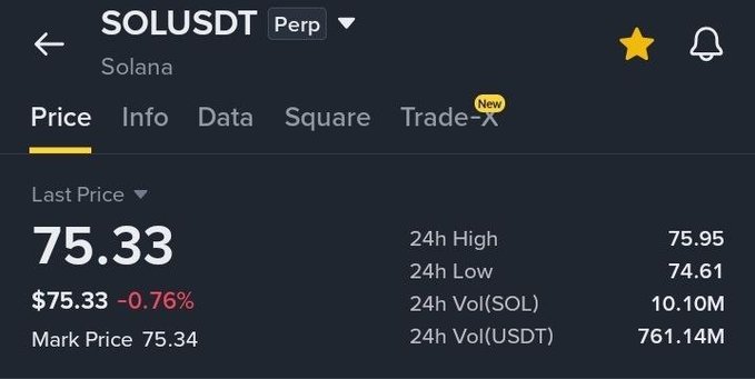 A cryptocurrency trading interface displaying SOLUSDT (Solana) perpetual contract price at $75.33, showing a 24h high of 75.95, 24h low of 74.61, and 24h volumes of 10.10M SOL and 761.14M USDT.
