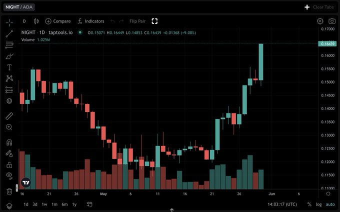 The image shows a stock chart with a black background, displaying the price of Bitcoin over time. The chart has red bars representing different periods, indicating the daily fluctuations in Bitcoin's value. The chart also includes a line graph showing the overall trend of Bitcoin's price movement. The text "NIGHT rally incoming" is present on the image and seems to be related to the stock chart or Bitcoin's performance.
