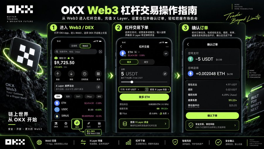 An OKX Web3 promotional graphic in Chinese titled 'OKX Web3 杠杆交易操作指南' (Leveraged Trading Guide), showing three-step screenshots for Web3 DEX entry, leveraged ETH order placement, and order confirmation.