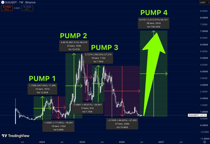 A TradingView weekly chart of SUI/USDT on Binance illustrates four historical accumulation-and-pump cycles, with labels showing gains of 447.04% (Pump 1), 957.41% (Pump 2), 158.03% (Pump 3), and a projected 1,013.57% (Pump 4) reaching 64.101 by 2027, supporting the post's claim that SUI has repeated explosive rallies following deep corrections.