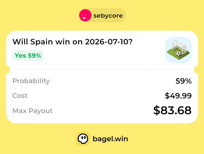 A prediction market interface from bagel.win shows a bet on whether Spain will win on 2026-07-10, with a 59% probability of 'Yes', a cost of $49.99, and a max payout of $83.68, posted by user sebycore.