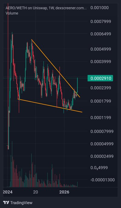 The image shows a graph of the price of Etherium, an altcoin, over time. It displays a downward trend with a steep slope, indicating that the value of Etherium has been decreasing rapidly. The graph also includes a yellow line representing the breakout point for the cryptocurrency. The post about the cryptocurrency market analysis suggests that the price of Etherium is currently falling below its previous high and is expected to continue doing so in the near future.