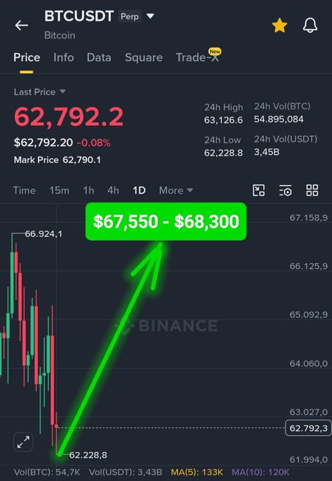 A Binance trading chart screenshot for BTCUSDT Perpetual showing the Bitcoin price at 62,792.2, with a green arrow pointing upward toward a target range of $67,550 - $68,300.
