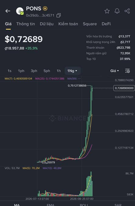 A cryptocurrency trading chart from Binance for 'PONS' showing a price of $0,72689 with a 35.9% increase, displaying a sharp upward spike on the 1-day (1Ng) timeframe.