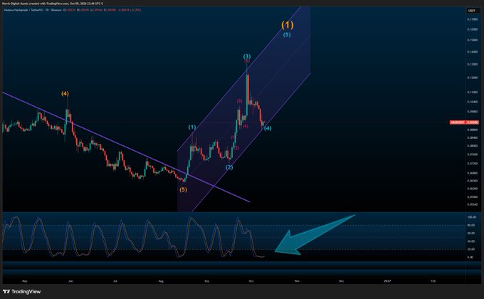 A TradingView chart of Pound Sterling/Japanese Yen showing price action with a bearish diagonal pattern labeled with wave numbers (1)-(5) and an arrow pointing to a stochastic RSI indicator below.